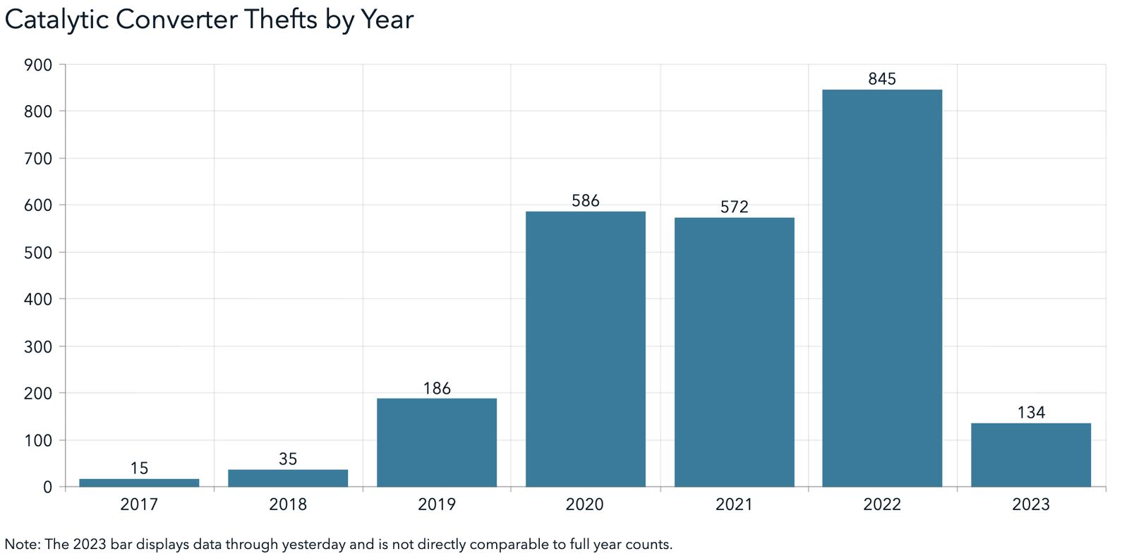 Gun used in midday catalytic converter theft in Berkeley